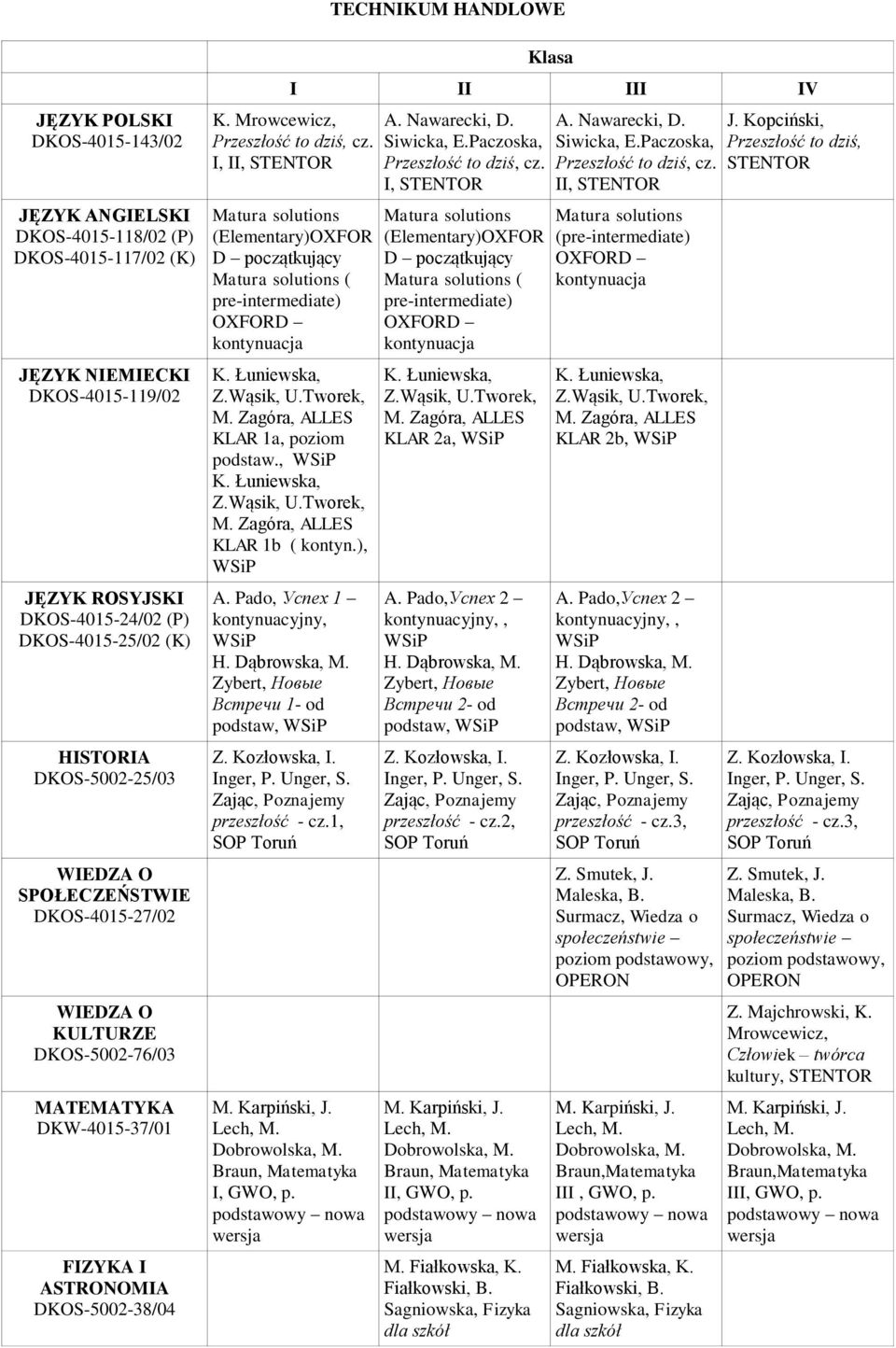 I, II, STENTOR Matura solutions (Elementary)OXFOR D początkujący Matura solutions ( pre-intermediate) OXFORD kontynuacja KLAR 1a, podstaw., KLAR 1b ( kontyn.), A. Pado, Успех 1 kontynuacyjny, H.