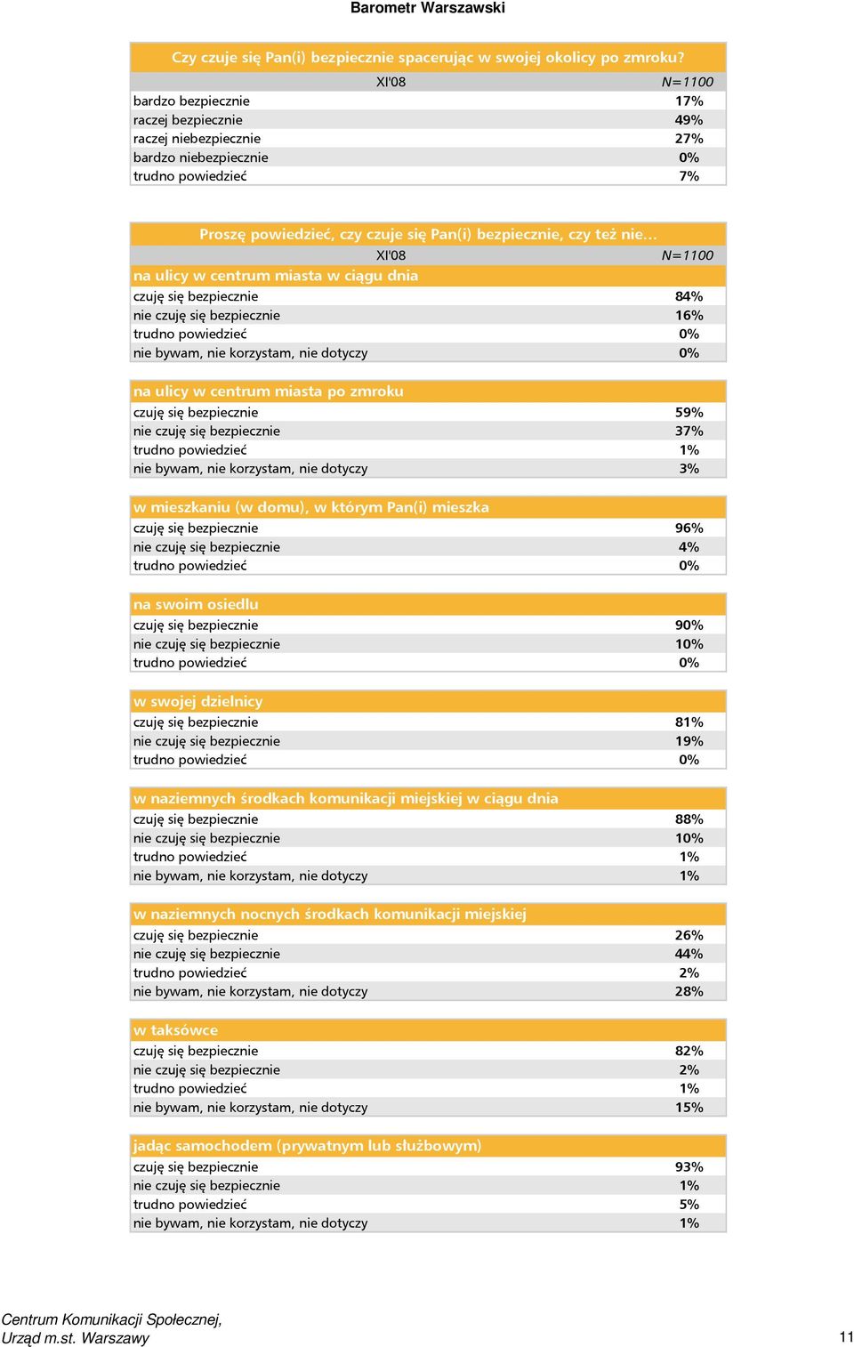 bezpiecznie 16% nie bywam, nie korzystam, nie dotyczy 0% czuję się bezpiecznie 59% nie czuję się bezpiecznie 37% nie bywam, nie korzystam, nie dotyczy 3% czuję się bezpiecznie 96% nie czuję się