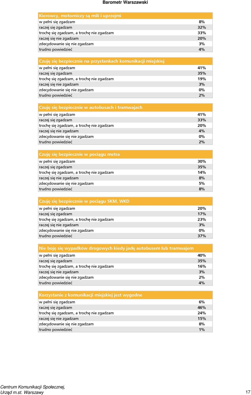 zdecydowanie się nie zgadzam 0% trudno powiedzieć 2% Czuję się bezpiecznie w autobusach i tramwajach w pełni się zgadzam 41% raczej się zgadzam 33% trochę się zgadzam, a trochę nie zgadzam 20% raczej