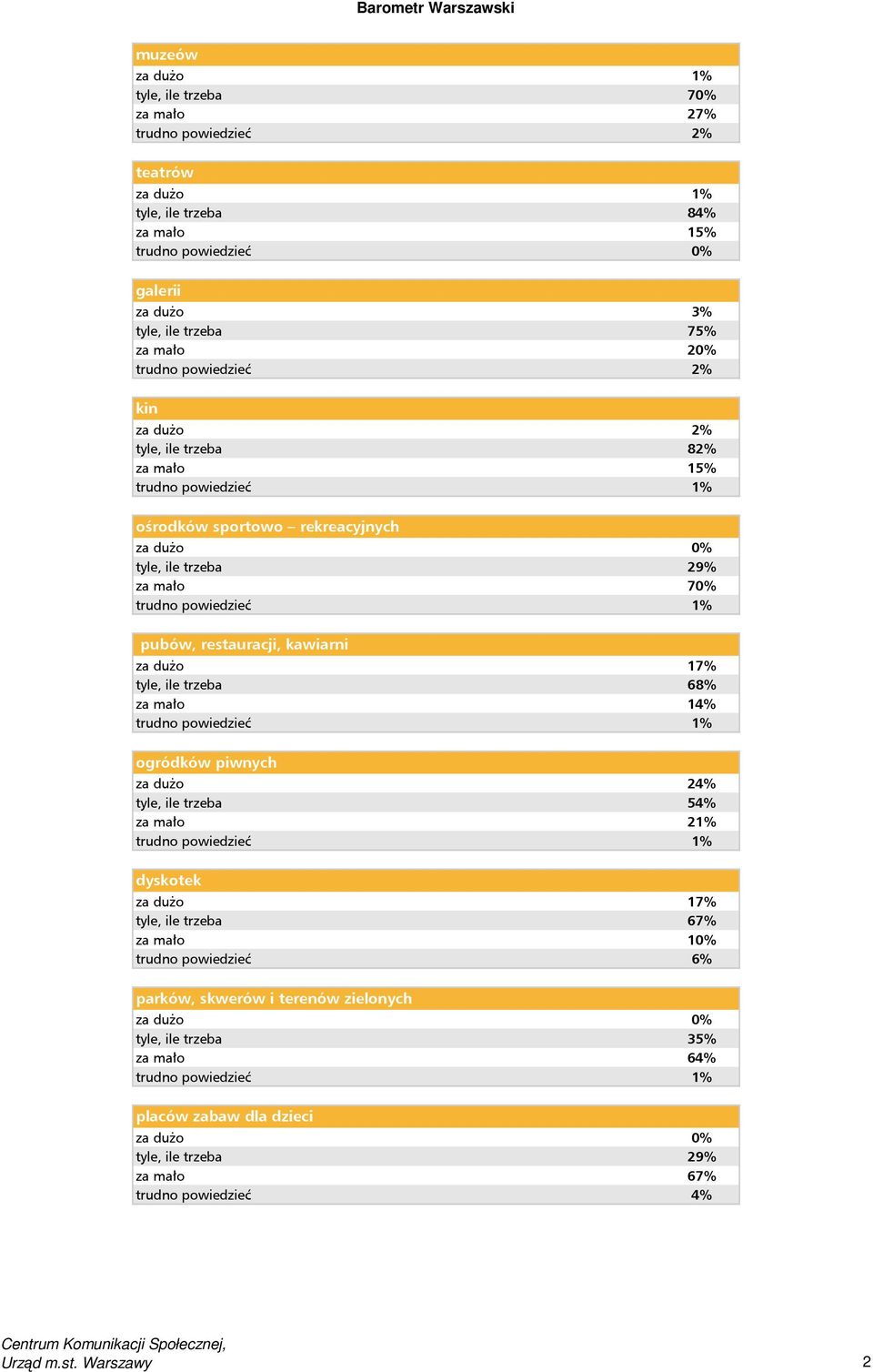 dużo 17% tyle, ile trzeba 68% za mało 14% ogródków piwnych za dużo 24% tyle, ile trzeba 54% za mało 21% dyskotek za dużo 17% tyle, ile trzeba 67% za mało 10% trudno powiedzieć 6%