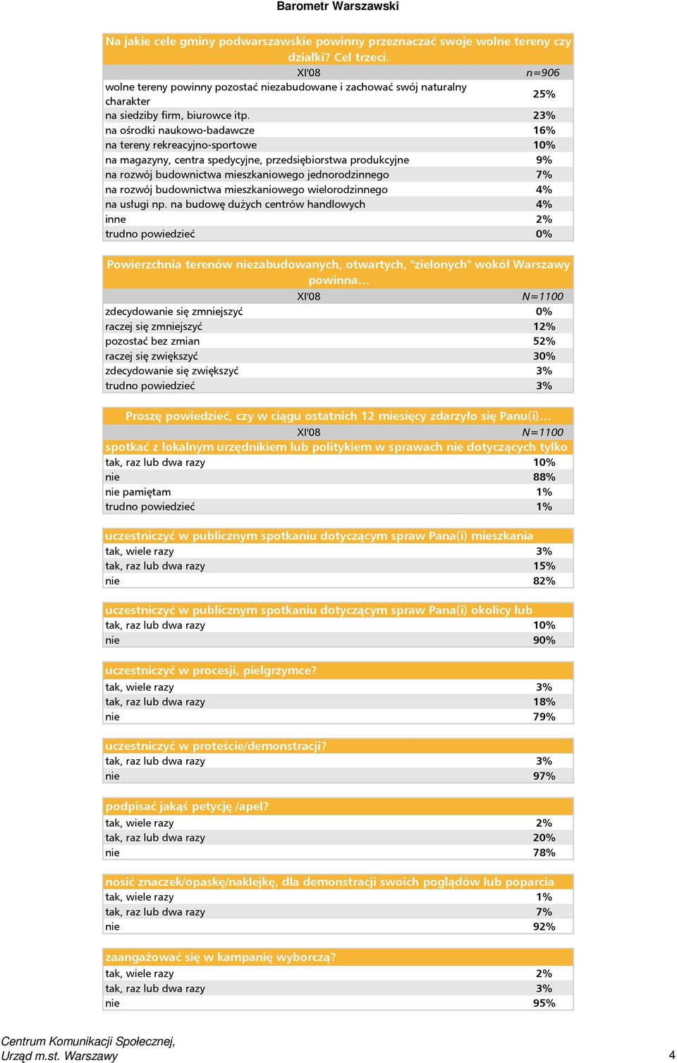 23% na ośrodki naukowo-badawcze 16% na tereny rekreacyjno-sportowe 10% na magazyny, centra spedycyjne, przedsiębiorstwa produkcyjne 9% na rozwój budownictwa mieszkaniowego jednorodzinnego 7% na