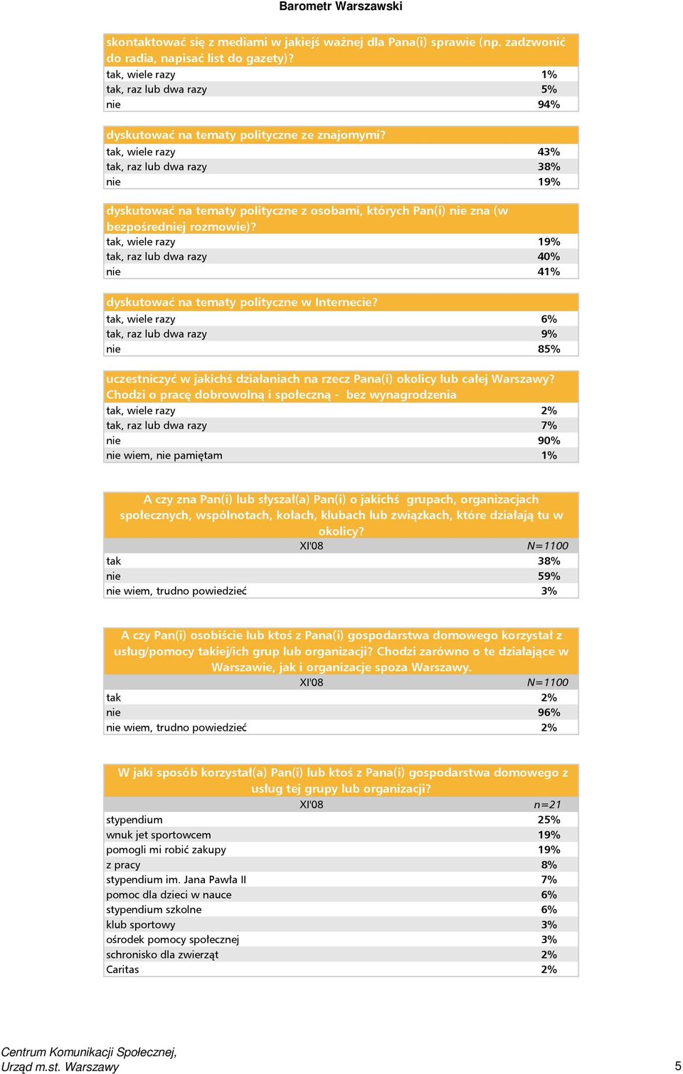 tak, wiele razy 43% tak, raz lub dwa razy 38% nie 19% dyskutować na tematy polityczne z osobami, których Pan(i) nie zna (w bezpośredniej rozmowie)?