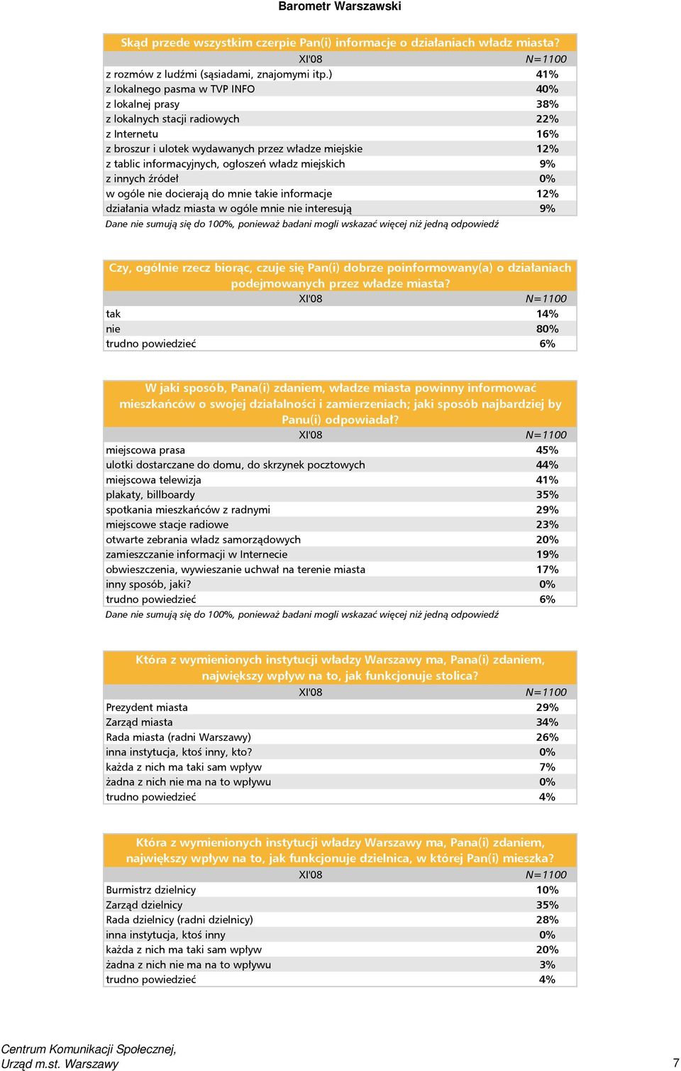 władz miejskich 9% z innych źródeł 0% w ogóle nie docierają do mnie takie informacje 12% działania władz miasta w ogóle mnie nie interesują 9% Dane nie sumują się do 100%, ponieważ badani mogli