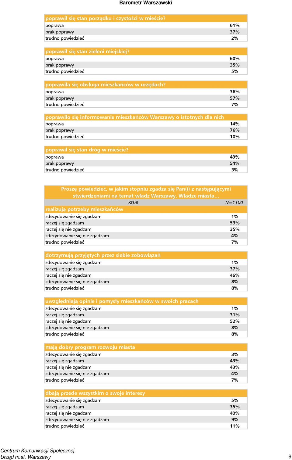 poprawa 36% brak poprawy 57% trudno powiedzieć 7% poprawiło się informowanie mieszkańców Warszawy o istotnych dla nich poprawa 14% brak poprawy 76% trudno powiedzieć 10% poprawił się stan dróg w