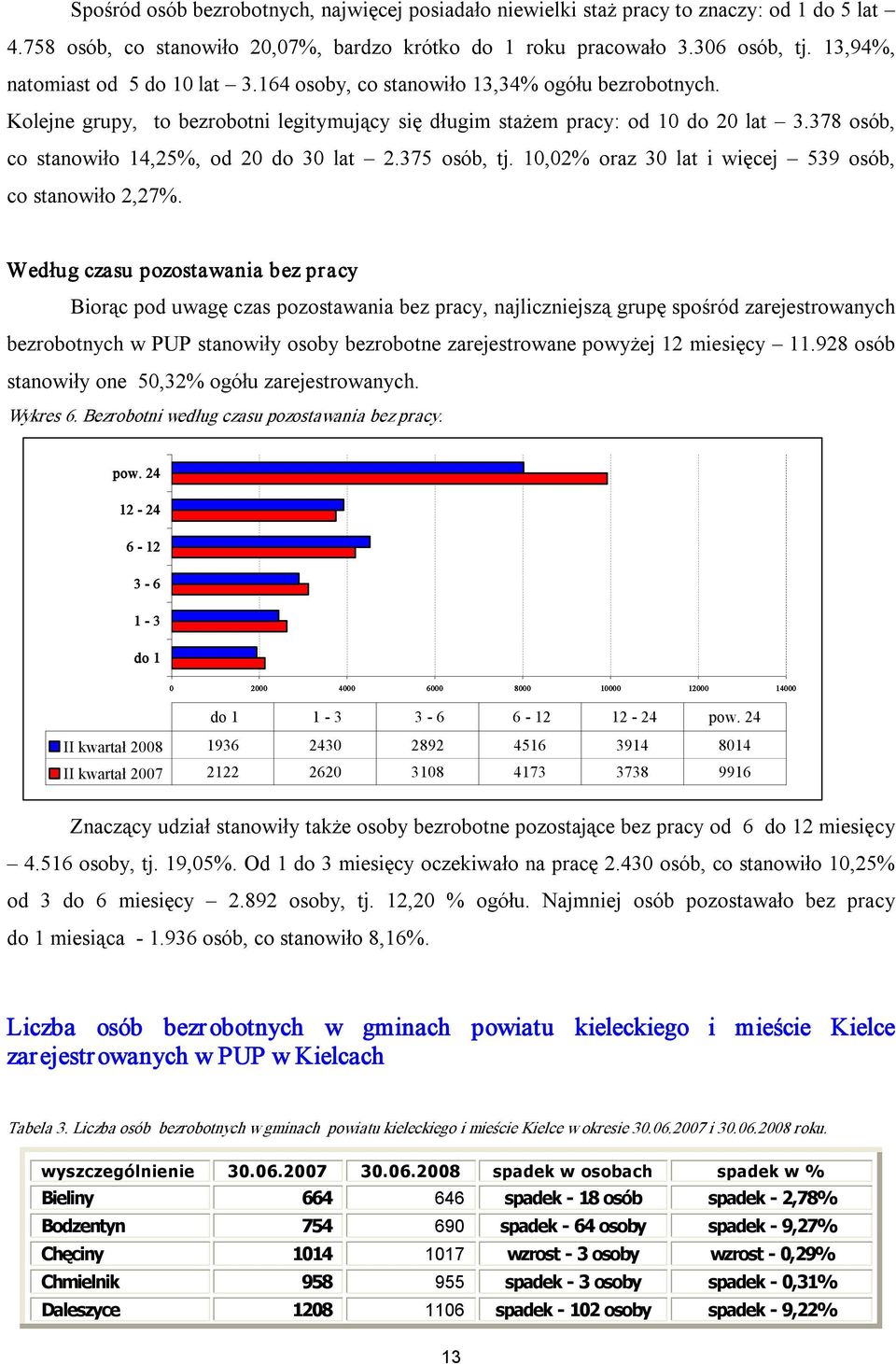 378 osób, co stanowiło 14,25%, od 20 do 30 lat 2.375 osób, tj. 10,02% oraz 30 lat i więcej 539 osób, co stanowiło 2,27%.