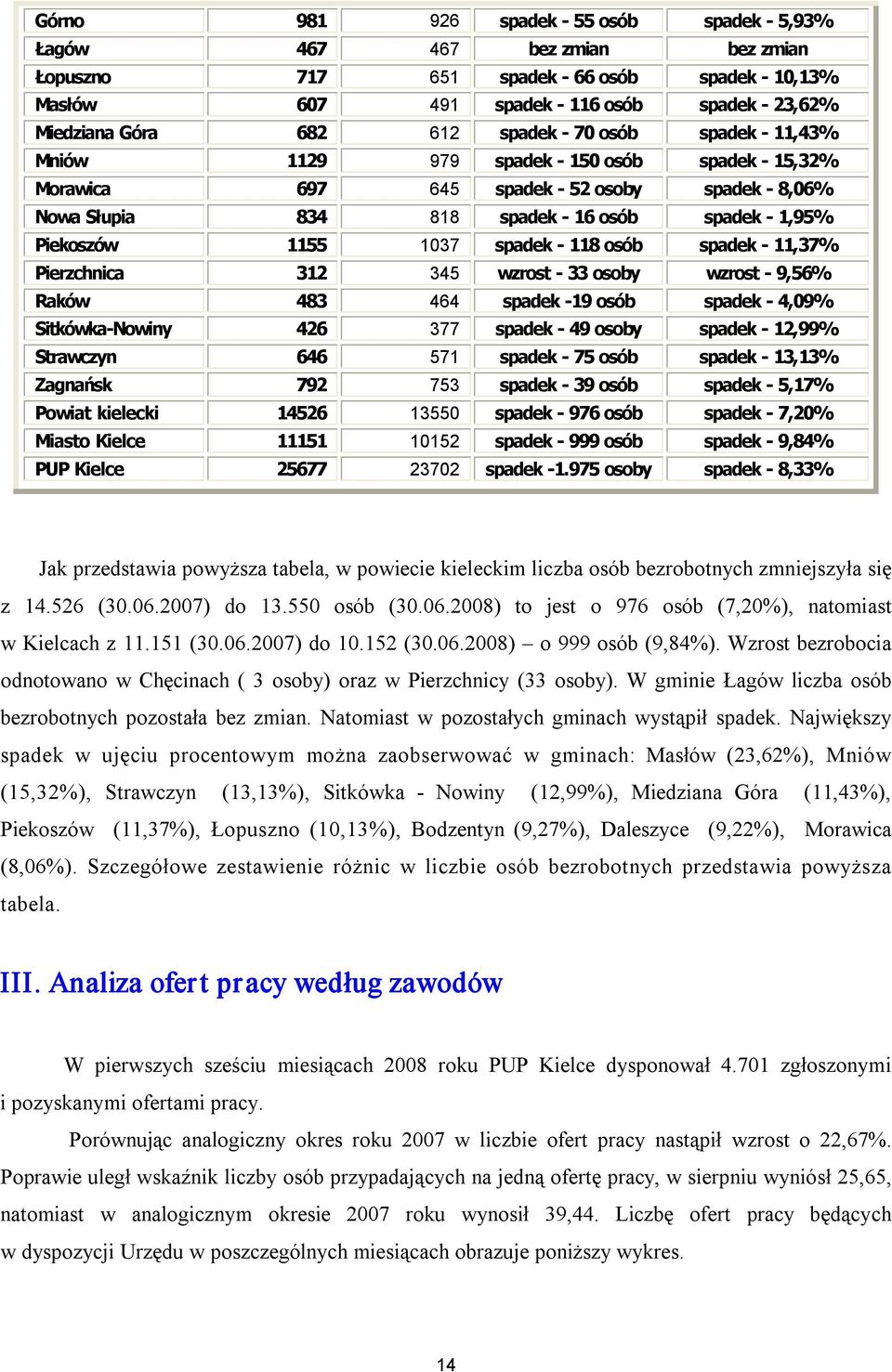 spadek 11,37% Pierzchnica 312 345 wzrost 33 osoby wzrost 9,56% Raków 483 464 spadek 19 osób spadek 4,09% Sitkówka Nowiny 426 377 spadek 49 osoby spadek 12,99% Strawczyn 646 571 spadek 75 osób spadek