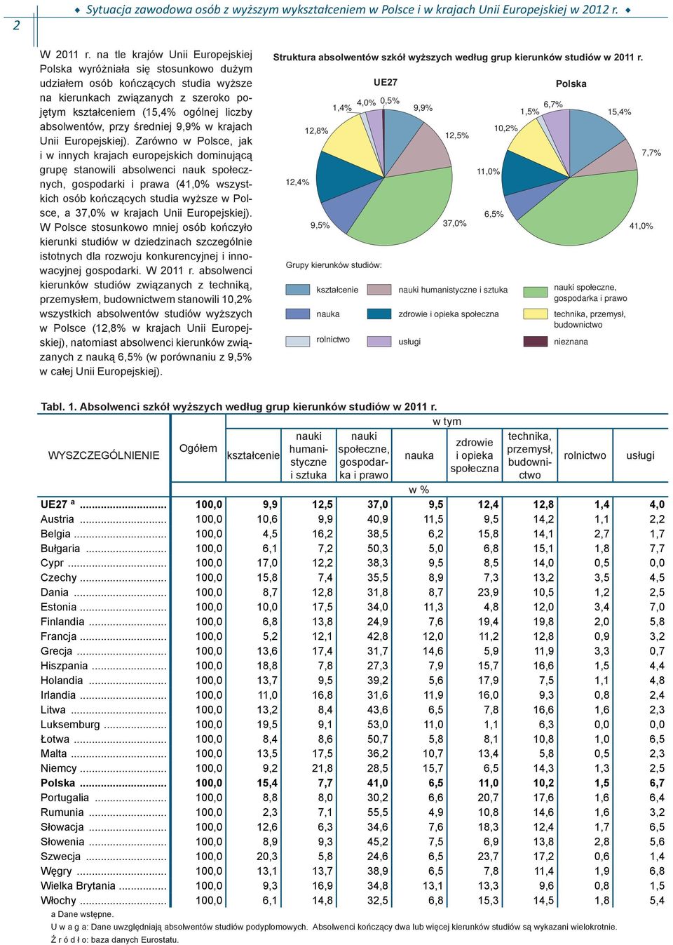 średniej 9,9% w krajach Unii Europejskiej).