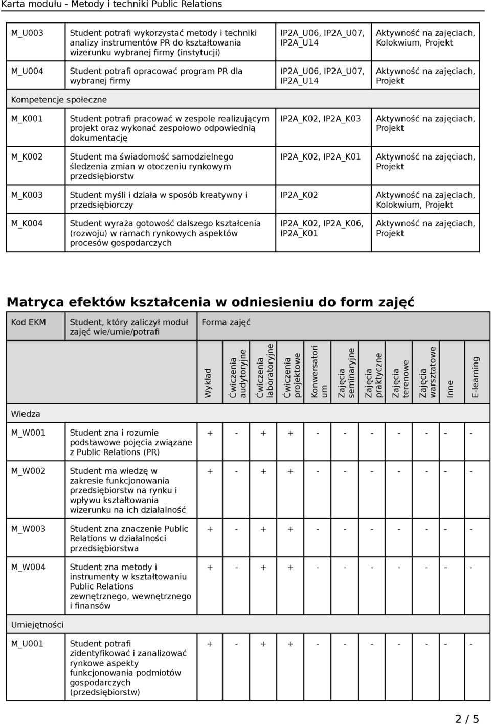 IP2A_K02, IP2A_K03 M_K002 Student ma świadomość samodzielnego śledzenia zmian w otoczeniu rynkowym przedsiębiorstw IP2A_K02, IP2A_K01 M_K003 Student myśli i działa w sposób kreatywny i