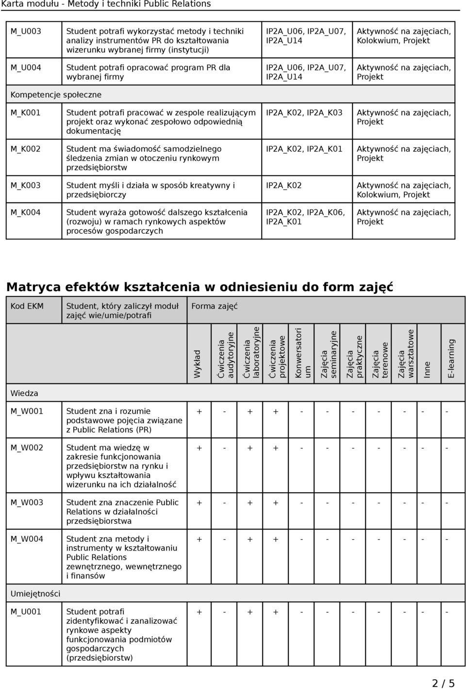 IP2A_K02, IP2A_K03 M_K002 Student ma świadomość samodzielnego śledzenia zmian w otoczeniu rynkowym przedsiębiorstw IP2A_K02, IP2A_K01 M_K003 Student myśli i działa w sposób kreatywny i