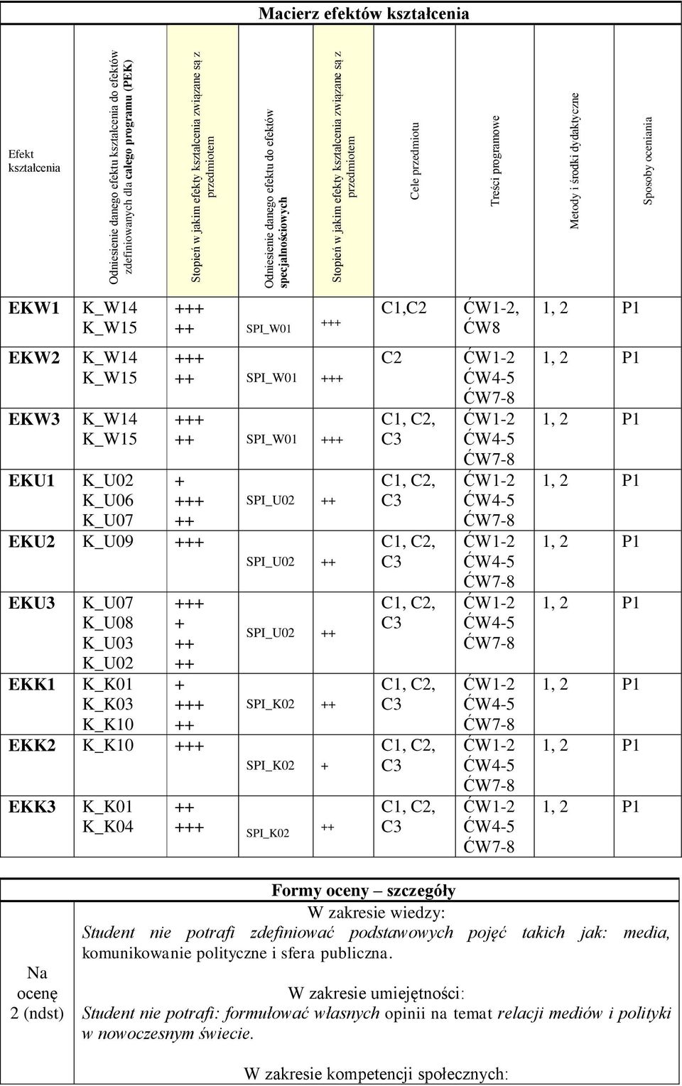EKW1 K_W14 K_W15 SPI_W01 C1,C2, ĆW8 EKW2 EKW3 EKU1 K_W14 K_W15 K_W14 K_W15 K_U02 K_U06 K_U07 SPI_W01 SPI_W01 + EKU2 K_U09 EKU3 EKK1 K_U07 K_U08 K_U03 K_U02 K_K01 K_K03 K_K10 + + EKK2 K_K10 EKK3 K_K01
