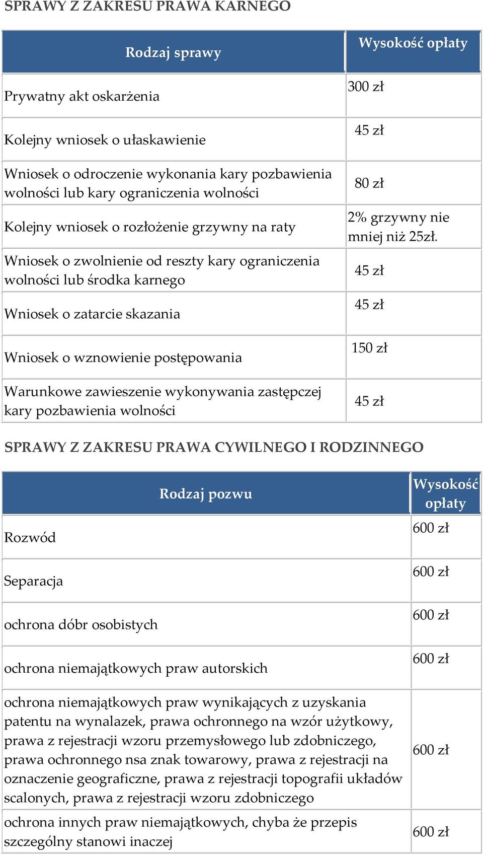 wykonywania zastępczej kary pozbawienia wolności 45 zł 80 zł 2% grzywny nie mniej niż 25zł.