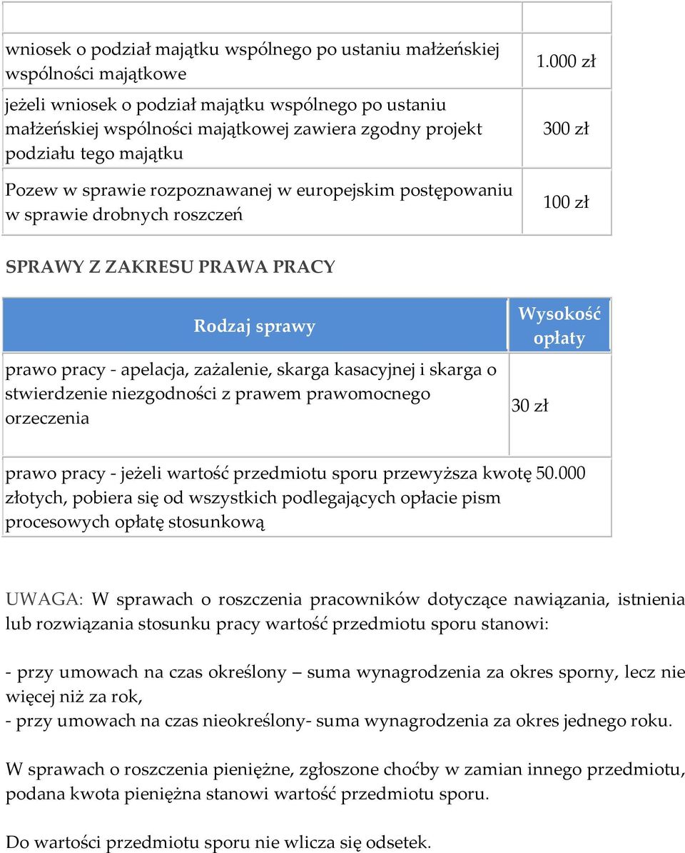 000 zł SPRAWY Z ZAKRESU PRAWA PRACY Rodzaj sprawy prawo pracy - apelacja, zażalenie, skarga kasacyjnej i skarga o stwierdzenie niezgodności z prawem prawomocnego orzeczenia 30 zł prawo pracy - jeżeli