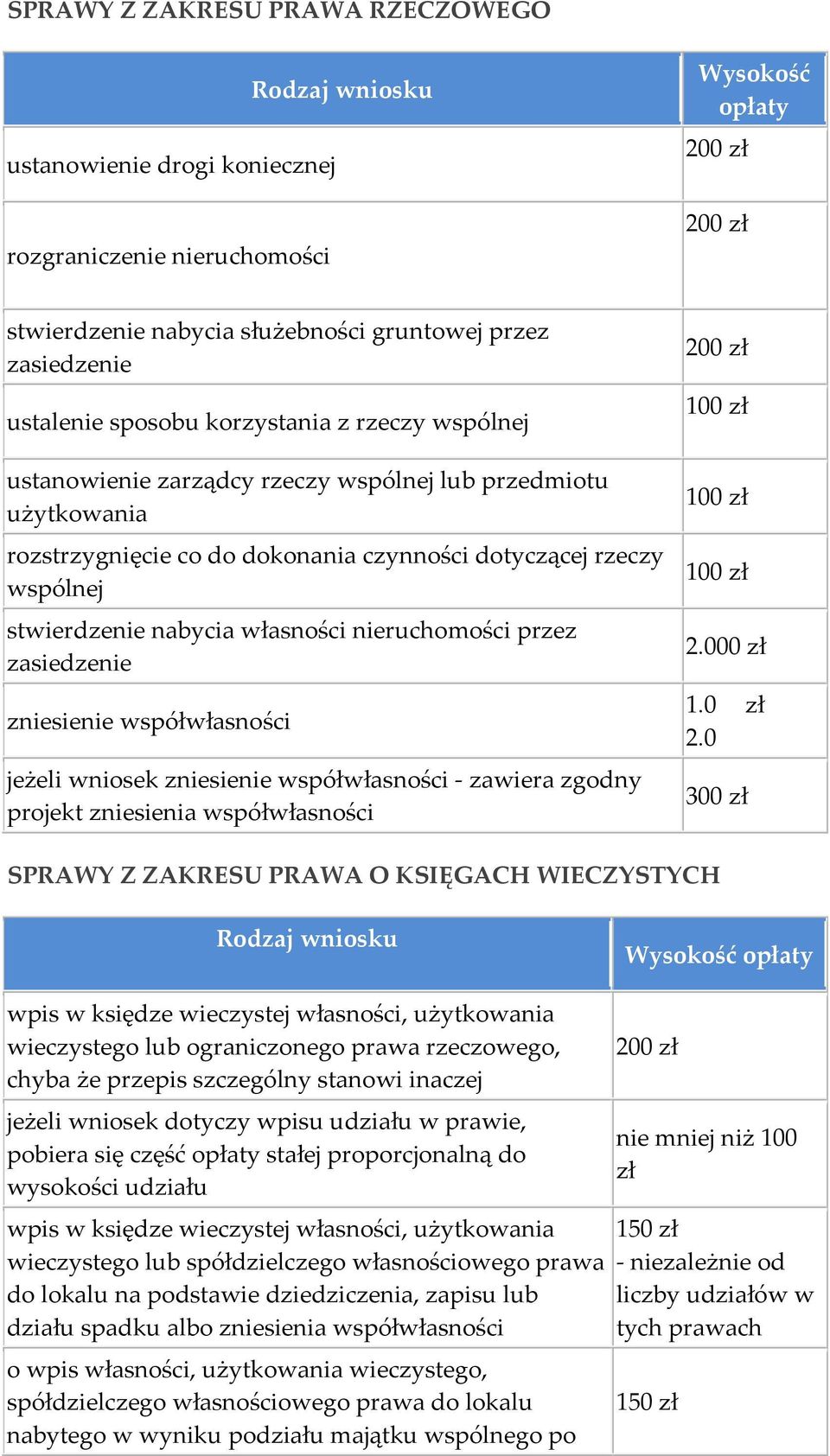 zasiedzenie zniesienie współwłasności jeżeli wniosek zniesienie współwłasności - zawiera zgodny projekt zniesienia współwłasności 2.000 zł 1.0 zł 2.