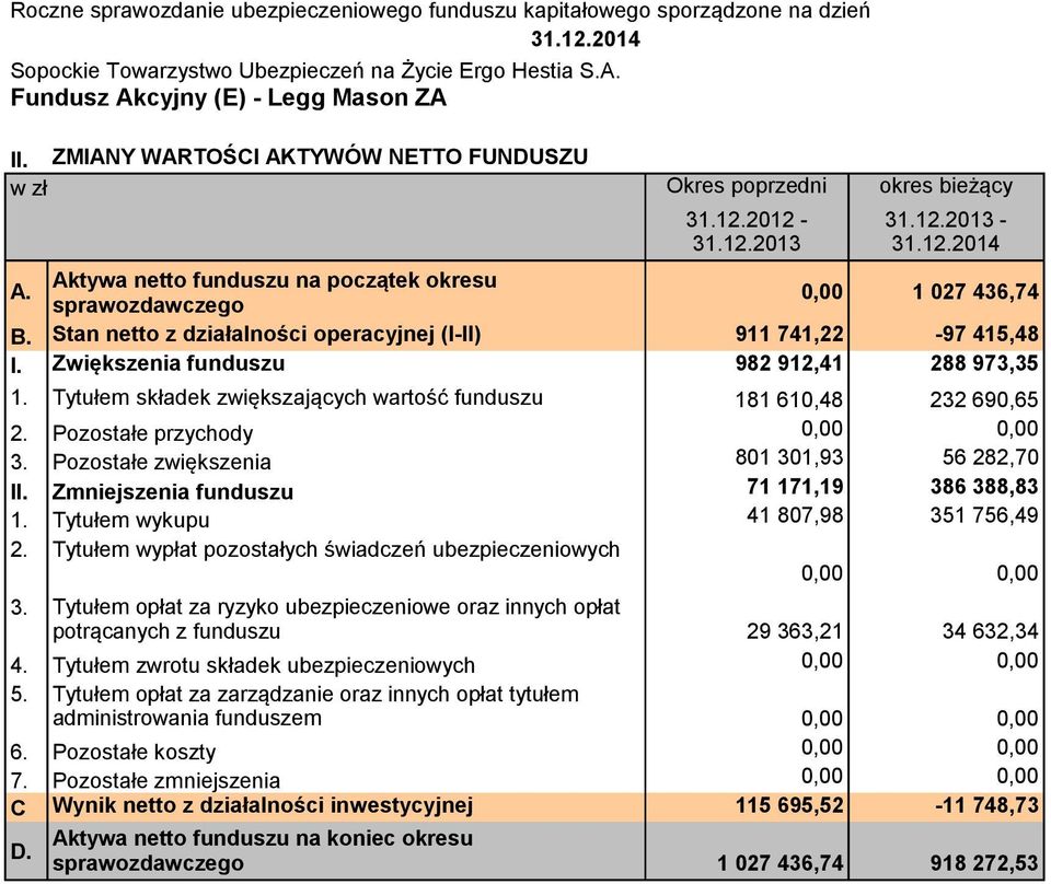Tytułem składek zwiększających wartość funduszu 181 610,48 232 690,65 Pozostałe przychody Pozostałe zwiększenia II. Zmniejszenia funduszu 1.