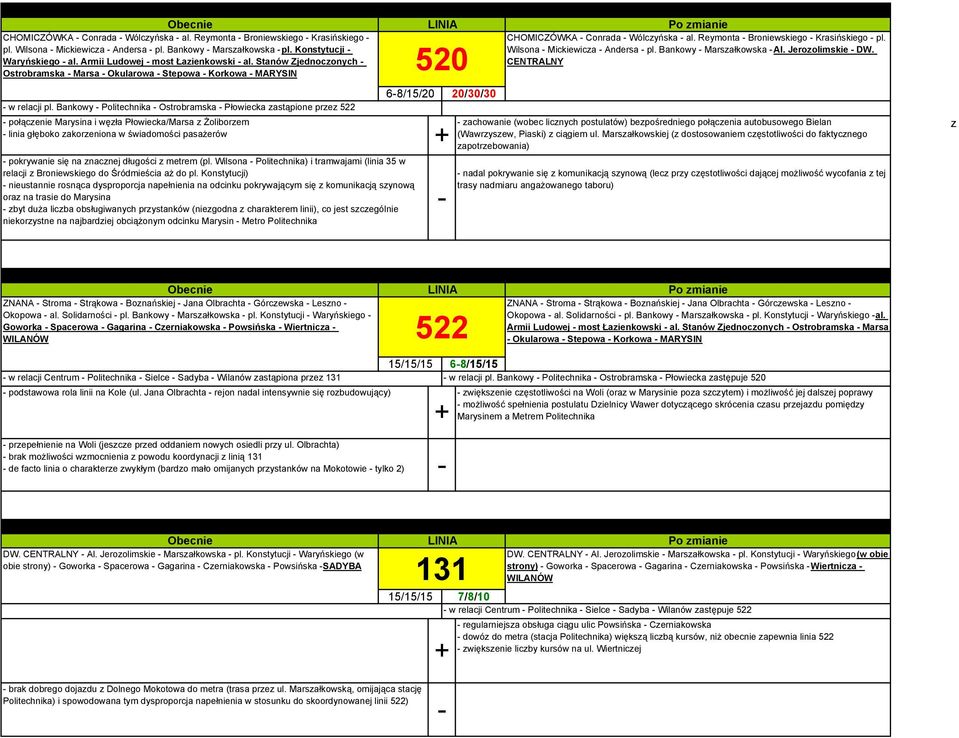 Bankowy Politechnika Ostrobramska Płowiecka zastąpione przez 522 połączenie Marysina i węzła Płowiecka/Marsa z Żoliborzem linia głęboko zakorzeniona w świadomości pasażerów pokrywanie się na znacznej