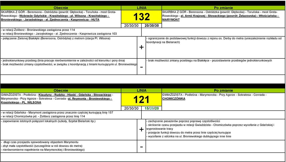 Zjednoczenia Kasprowicza zastąpiona 103 połączenie Zielonej Białołęki (Berensona, Ostródzka) z metrem (stacja Pl.