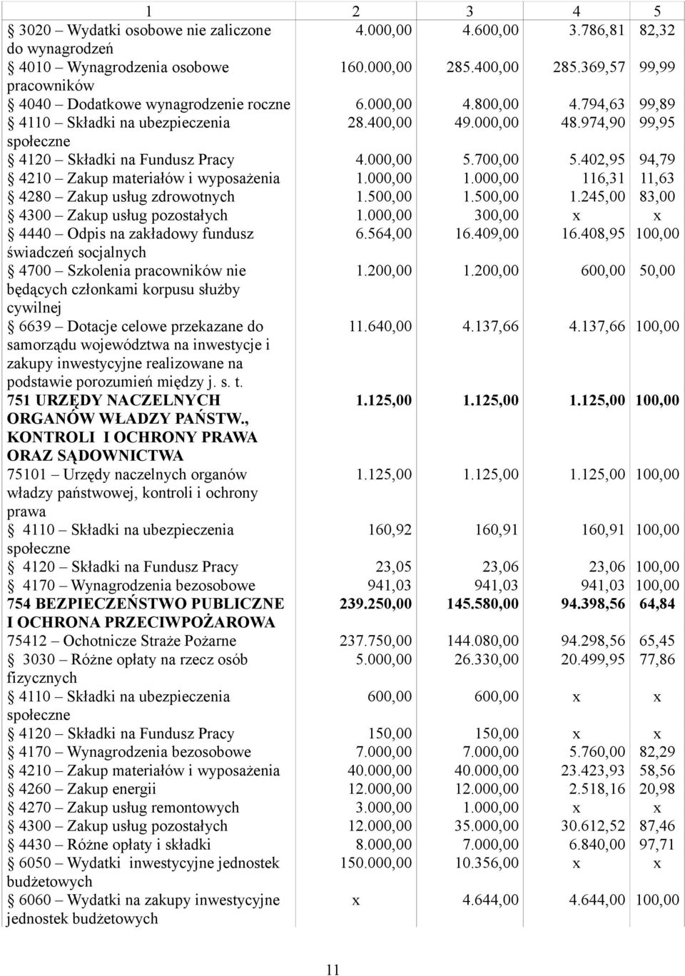 974,90 99,95 społeczne 4120 Składki na Fundusz Pracy 4.000,00 5.700,00 5.402,95 94,79 4210 Zakup materiałów i wyposażenia 1.000,00 1.000,00 116,31 11,63 4280 Zakup usług zdrowotnych 1.500,00 1.