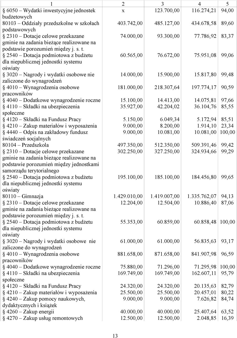 2540 Dotacja podmiotowa z budżetu 60.565,00 76.672,00 75.951,08 99,06 dla niepublicznej jednostki systemu oświaty 3020 Nagrody i wydatki osobowe nie 14.000,00 15.900,00 15.