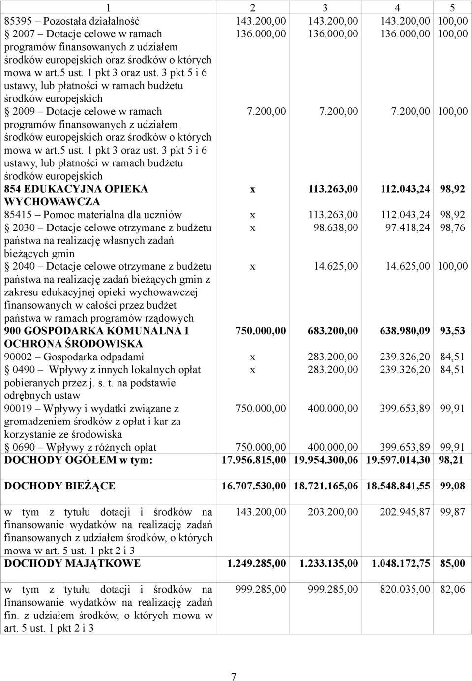3 pkt 5 i 6 ustawy, lub płatności w ramach budżetu środków europejskich 2009 Dotacje celowe w ramach 7.200,00 7.