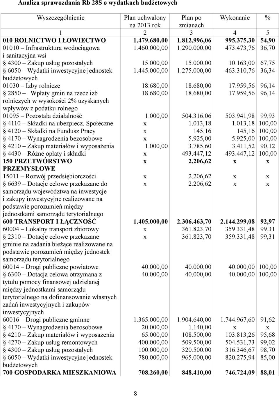 163,00 67,75 6050 Wydatki inwestycyjne jednostek 1.445.000,00 1.275.000,00 463.310,76 36,34 budżetowych 01030 Izby rolnicze 18.680,00 18.680,00 17.959,56 96,14 2850 Wpłaty gmin na rzecz izb 18.