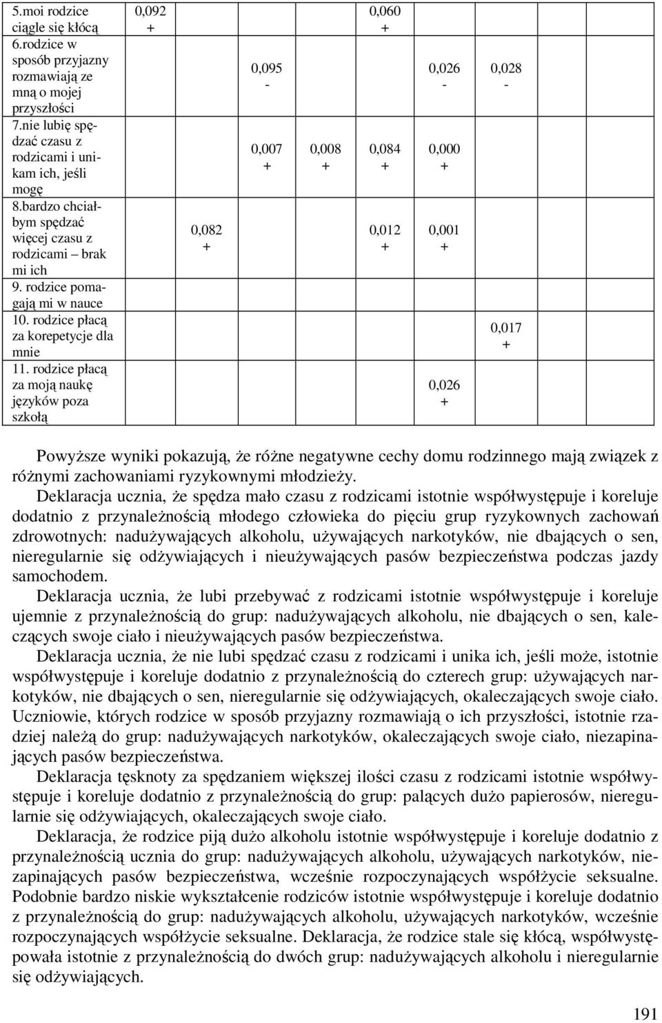 rodzice płacą za moją naukę języków poza szkołą 0,092 0,082 0,095 0,007 0,008 0,060 0,084 0,012 0,026 0,000 0,001 0,026 0,028 0,017 Powyższe wyniki pokazują, że różne negatywne cechy domu rodzinnego