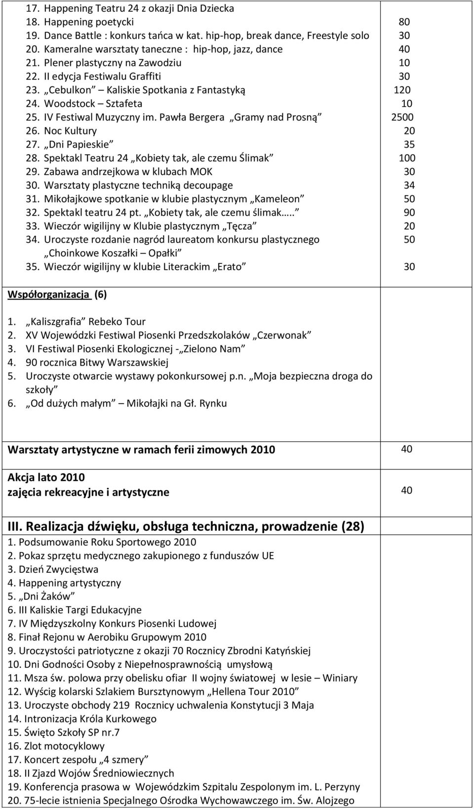 IV Festiwal Muzyczny im. Pawła Bergera Gramy nad Prosną 26. Noc Kultury 27. Dni Papieskie 28. Spektakl Teatru 24 Kobiety tak, ale czemu Ślimak 29. Zabawa andrzejkowa w klubach MOK.