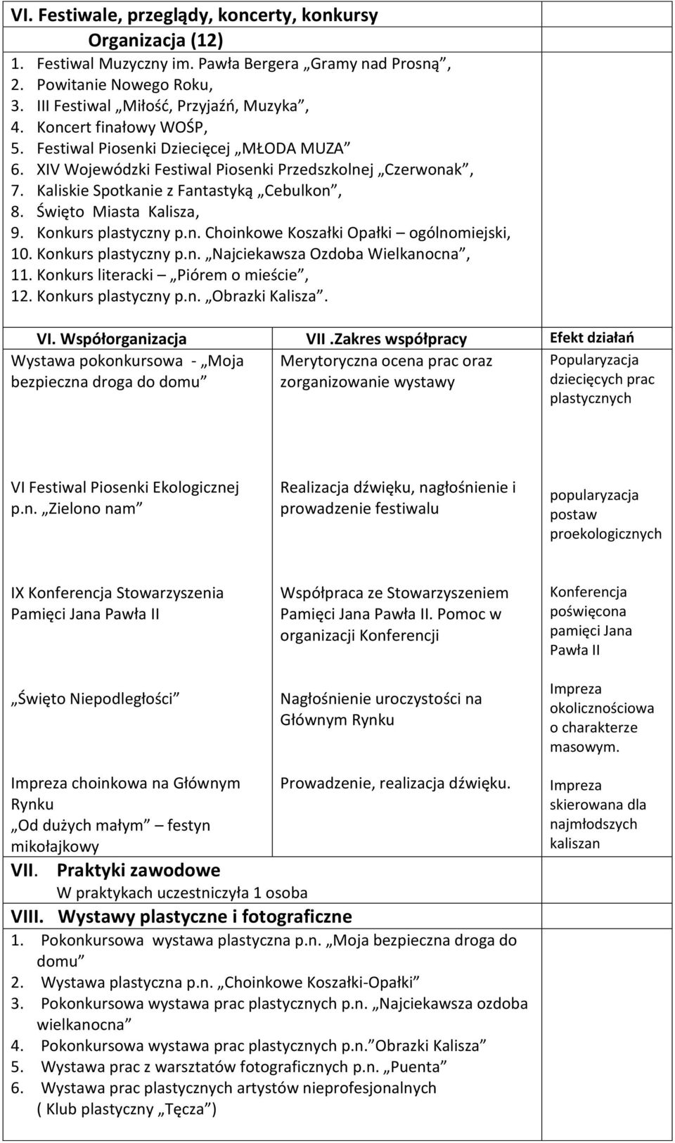 Konkurs plastyczny p.n. Choinkowe Koszałki Opałki ogólnomiejski,. Konkurs plastyczny p.n. Najciekawsza Ozdoba Wielkanocna, 11. Konkurs literacki Piórem o mieście, 12. Konkurs plastyczny p.n. Obrazki Kalisza.