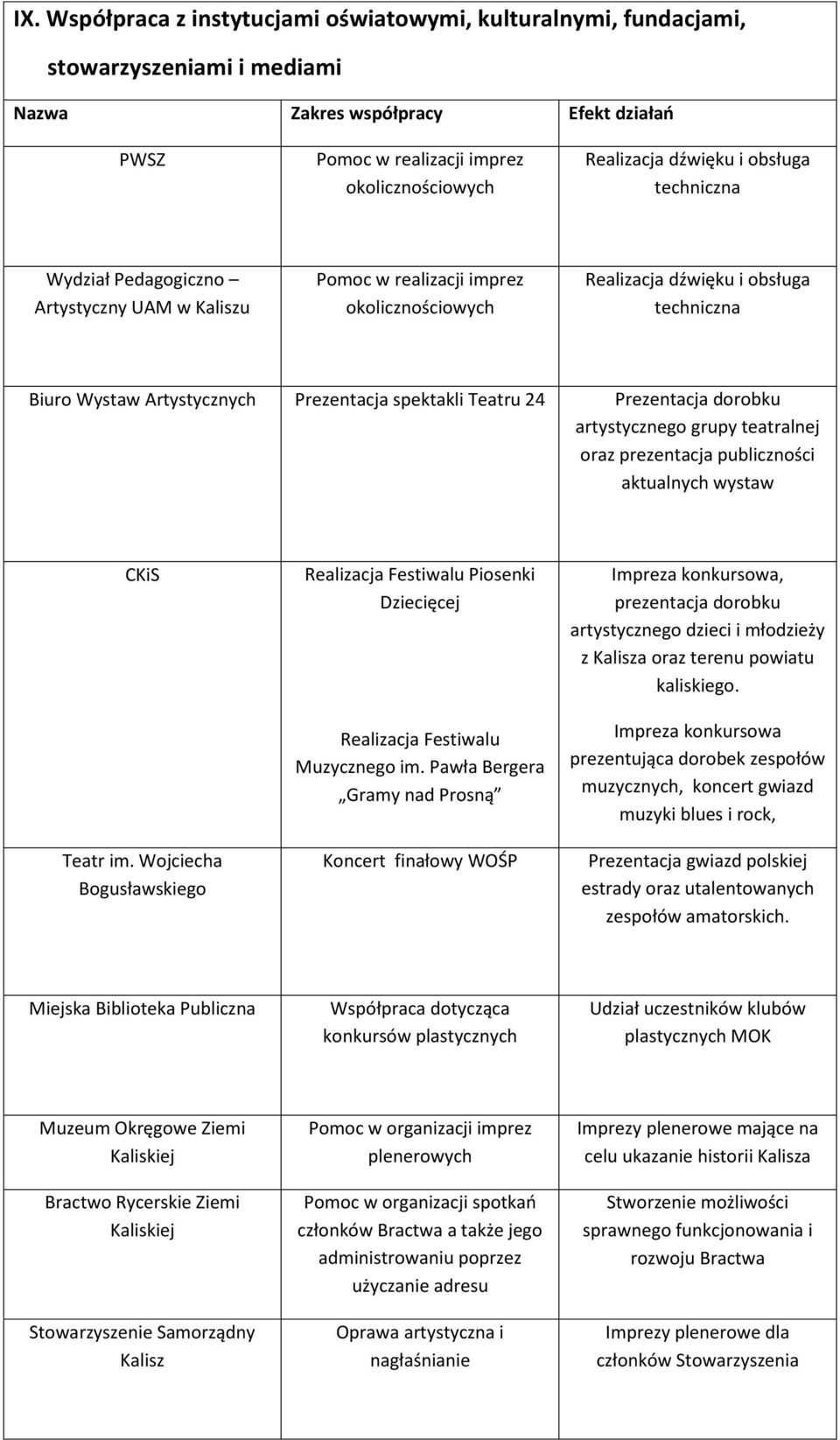 spektakli Teatru 24 Prezentacja dorobku artystycznego grupy teatralnej oraz prezentacja publiczności aktualnych wystaw CKiS Teatr im.