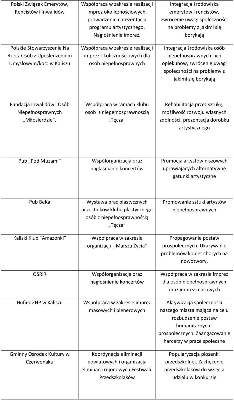 Współpraca w zakresie realizacji imprez okolicznościowych dla osób niepełnosprawnych Integracja środowiska emerytów i rencistów, zwrócenie uwagi społeczności na problemy z jakimi się borykają