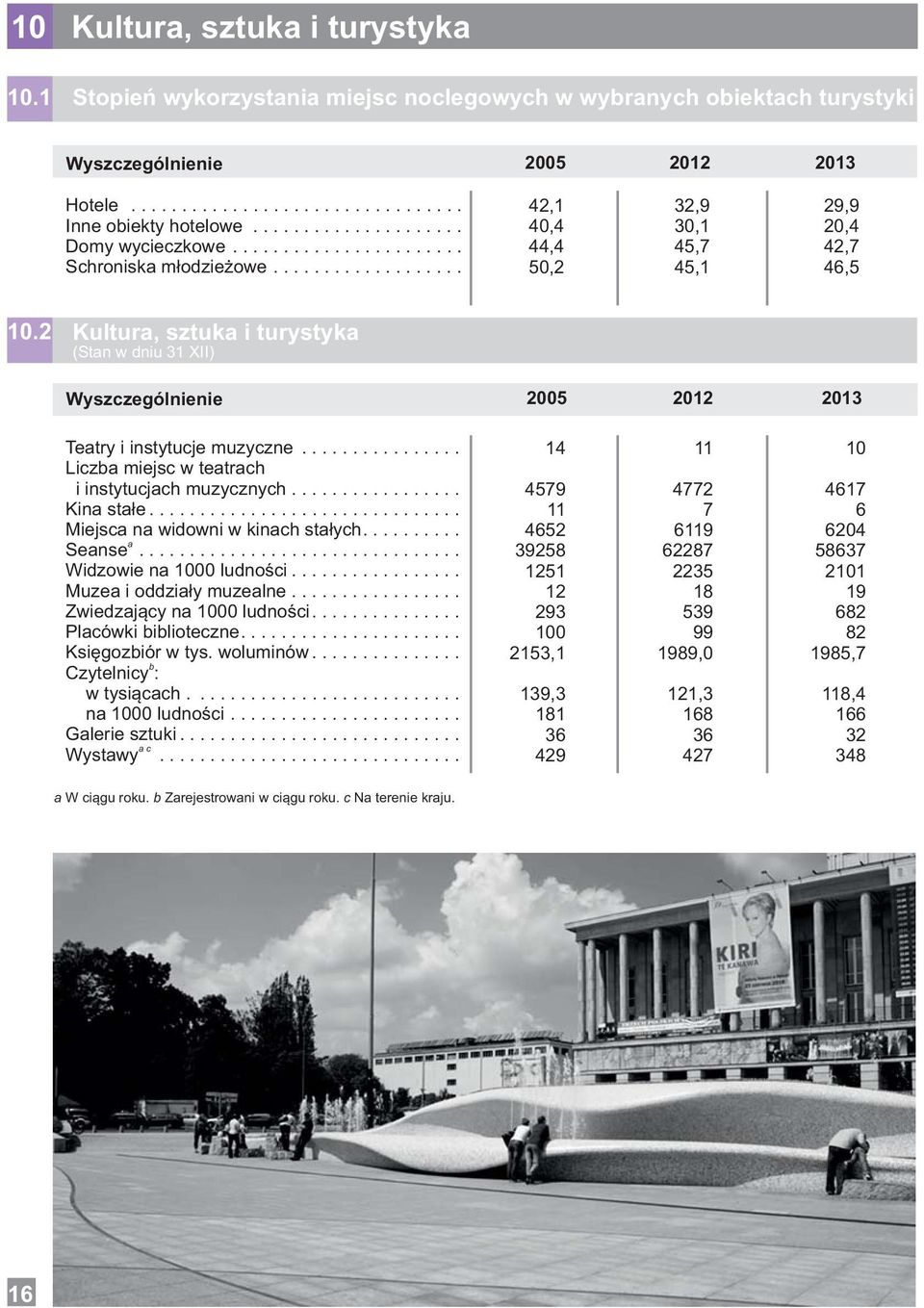 Kultur, sztuk i turystyk (Stn w dniu 3 XII) Wyszczególnienie 5 3 Tetry i instytucje muzyczne................ Liczb miejsc w tetrch i instytucjch muzycznych................. Kin stłe.