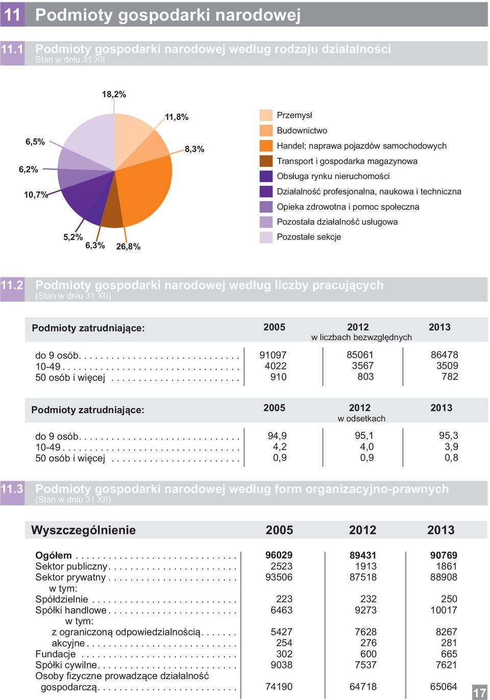 profesjonln, nukow i techniczn Opiek zdrowotn i pomoc społeczn Pozostł dziłlność usługow Pozostłe sekcje 6,5% 6,% 8,3%,7% 5,% 6,3% 6,8%.