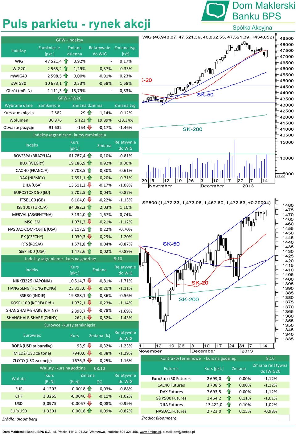 (NIEMCY) DIJA (USA) EUROSTOXX 50 (EU) ISE 100 (TURCJA) MERVAL (ARGENTYNA) NASDAQ COMPOSITE (USA) PX (CZECHY) MIEDŹ (USD za tonę) ZŁOTO (USD za uncję) Waluta FTSE 100 (GB) MSCI EM RTS (ROSJA) S&P 500