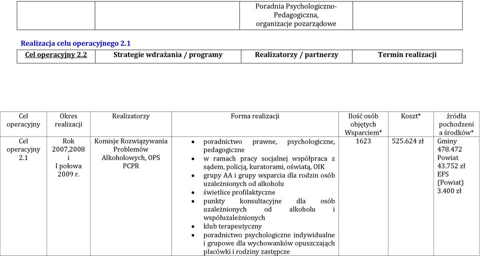 policją, kuratorami, oświatą, OIK grupy AA i grupy wsparcia dla rodzin osób uzależnionych od alkoholu świetlice profilaktyczne punkty konsultacyjne dla osób uzależnionych od alkoholu i