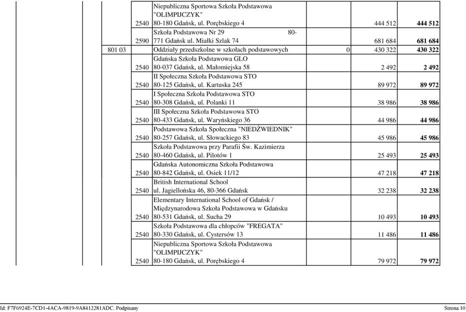 Małomiejska 58 2 492 2 492 II Społeczna Szkoła Podstawowa STO 80-125 Gdańsk, ul. Kartuska 245 89 972 89 972 I Społeczna Szkoła Podstawowa STO 80-308 Gdańsk, ul.