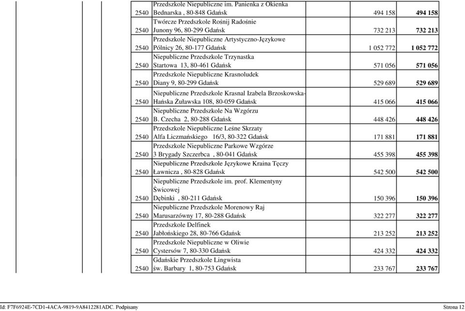 80-177 Gdańsk 1 052 772 1 052 772 Niepubliczne Przedszkole Trzynastka Startowa 13, 80-461 Gdańsk 571 056 571 056 Przedszkole Niepubliczne Krasnoludek Diany 9, 80-299 Gdańsk 529 689 529 689