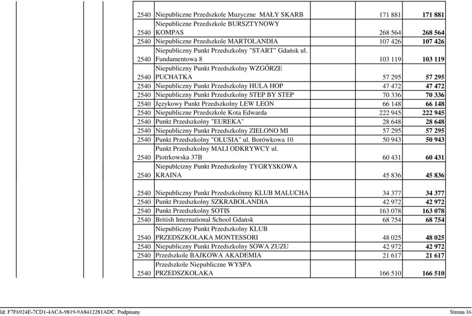 Fundamentowa 8 103 119 103 119 Niepubliczny Punkt Przedszkolny WZGÓRZE PUCHATKA 57 295 57 295 Niepubliczny Punkt Przedszkolny HULA HOP 47 472 47 472 Niepubliczny Punkt Przedszkolny STEP BY STEP 70