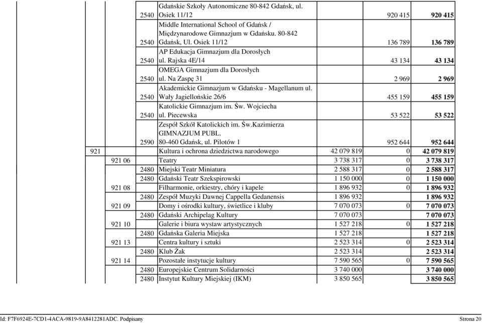 Na Zaspę 31 2 969 2 969 Akademickie Gimnazjum w Gdańsku - Magellanum ul. Wały Jagiellońskie 26/6 455 159 455 159 Katolickie Gimnazjum im. Św. Wojciecha ul.