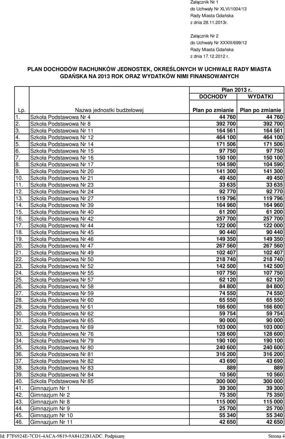 Nazwa jednostki budżetowej Plan po zmianie Plan po zmianie 1. Szkoła Podstawowa Nr 4 44 760 44 760 2. Szkoła Podstawowa Nr 8 392 700 392 700 3. Szkoła Podstawowa Nr 11 164 561 164 561 4.