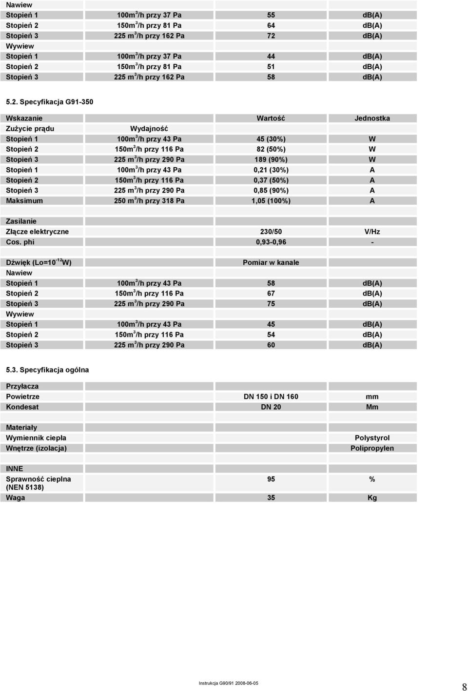 5 m 3 /h przy 162 