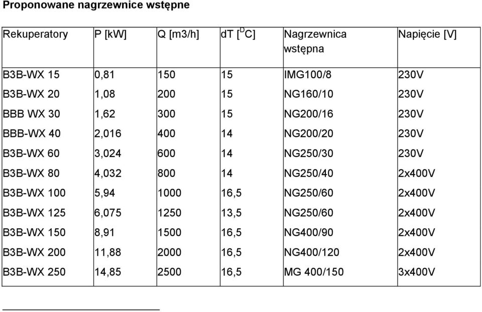 14 NG250/30 230V B3B-WX 80 4,032 800 14 NG250/40 2x400V B3B-WX 100 5,94 1000 16,5 NG250/60 2x400V B3B-WX 125 6,075 1250 13,5 NG250/60