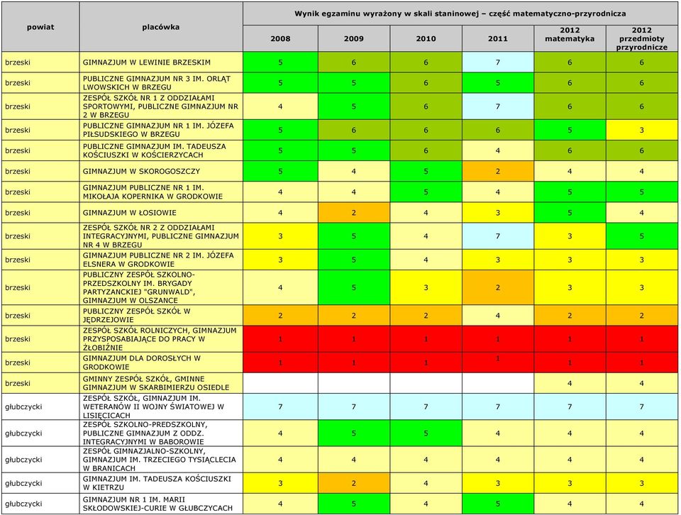 TADEUSZA KOŚCIUSZKI W KOŚCIERZYCACH 5 5 6 5 6 6 4 5 6 7 6 6 5 6 6 6 5 3 5 5 6 4 6 6 GIMNAZJUM W SKOROGOSZCZY 5 4 5 2 4 4 GIMNAZJUM PUBLICZNE NR 1 IM.