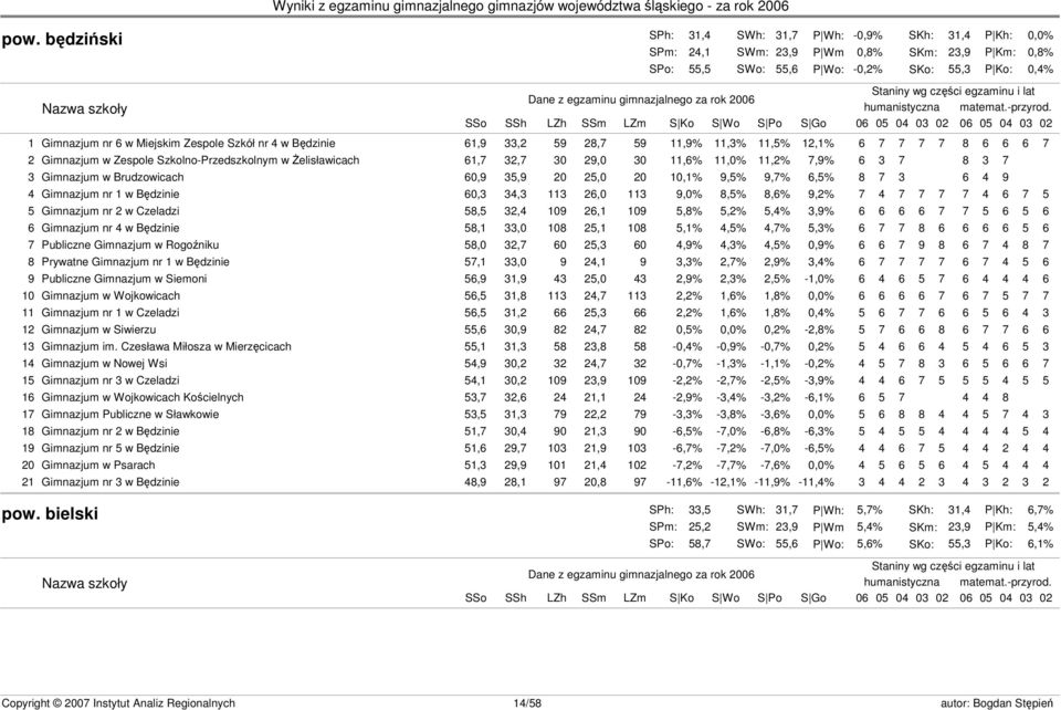 20 10,1% 9,5% 9,7% 6,5% 8 7 3 6 4 9 4 Gimnazjum nr 1 w Będzinie 60,3 34,3 113 26,0 113 9,0% 8,5% 8,6% 9,2% 7 4 7 7 7 7 4 6 7 5 5 Gimnazjum nr 2 w Czeladzi 58,5 32,4 109 26,1 109 5,8% 5,2% 5,4% 3,9% 6