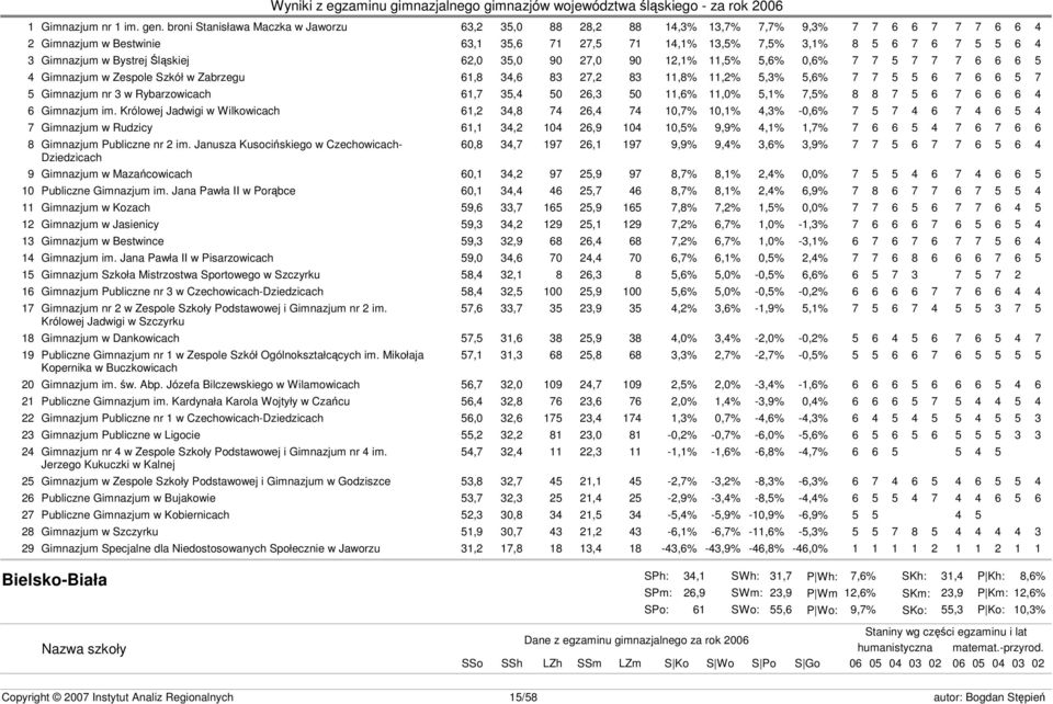 Bystrej Śląskiej 62,0 35,0 90 27,0 90 12,1% 11,5% 5,6% 0,6% 7 7 5 7 7 7 6 6 6 5 4 Gimnazjum w Zespole Szkół w Zabrzegu 61,8 34,6 83 27,2 83 11,8% 11,2% 5,3% 5,6% 7 7 5 5 6 7 6 6 5 7 5 Gimnazjum nr 3