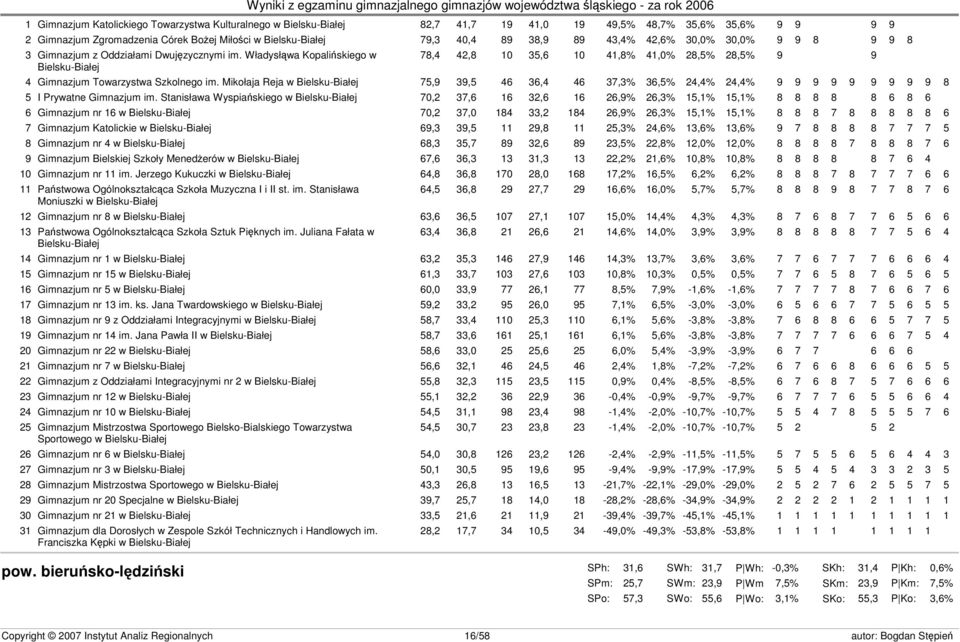 Władysłąwa Kopalińskiego w 78,4 42,8 10 35,6 10 41,8% 41,0% 28,5% 28,5% 9 9 Bielsku-Białej 4 Gimnazjum Towarzystwa Szkolnego im.