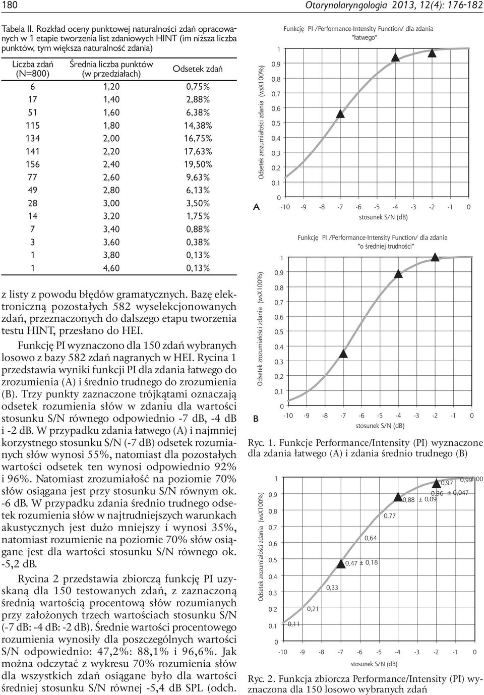 przedziałach) Odsetek zdań 6 1,2,75% 17 1,4 2,88% 51 1,6 6,38% 115 1,8 14,38% 134 2, 16,75% 141 2,2 17,63% 156 2,4 19,5% 77 2,6 9,63% 49 2,8 6,13% 28 3, 3,5% 14 3,2 1,75% 7 3,4,88% 3 3,6,38% 1