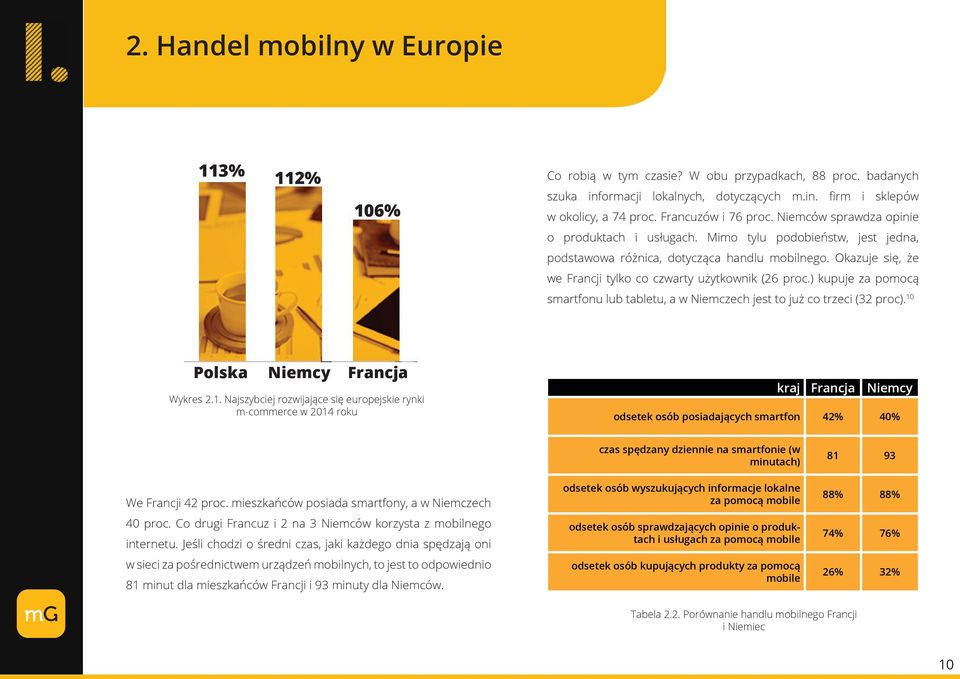 Okazuje się, że we Francji tylko co czwarty użytkownik (26 proc.) kupuje za pomocą smartfonu lub tabletu, a w Niemczech jest to już co trzeci (32 proc). 10