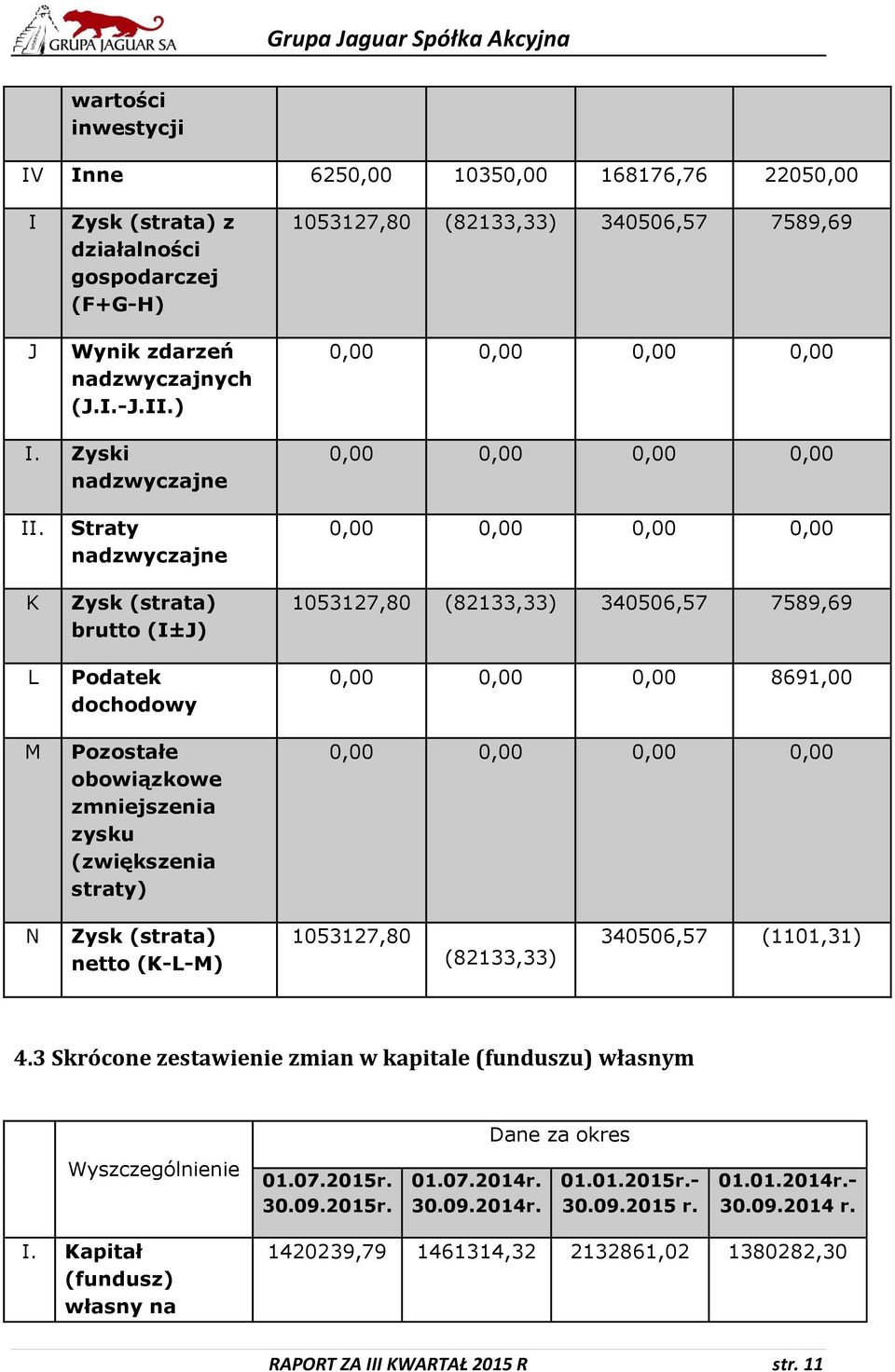 K L M Straty nadzwyczajne Zysk (strata) brutto (I±J) Podatek dochodowy Pozostałe obowiązkowe zmniejszenia zysku (zwiększenia straty) 1053127,80 (82133,33) 340506,57 7589,69 0,00 0,00 0,00 8691,00 N