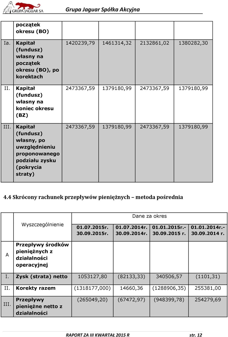 2473367,59 1379180,99 III. Kapitał (fundusz) własny, po uwzględnieniu proponowanego podziału zysku (pokrycia straty) 2473367,59 1379180,99 2473367,59 1379180,99 4.