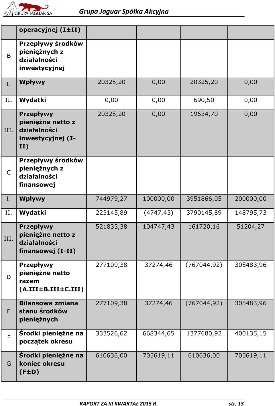 Wydatki 223145,89 (4747,43) 3790145,89 148795,73 III. D E F G Przepływy pieniężne netto z finansowej (I-II) Przepływy pieniężne netto razem (A.III±B.III±C.