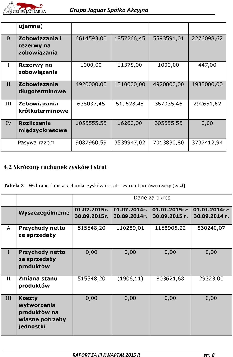 3539947,02 7013830,80 3737412,94 4.2 Skrócony rachunek zysków i strat Tabela 2 Wybrane dane z rachunku zysków i strat wariant porównawczy (w zł) Dane za okres Wyszczególnienie 01.07.2015r. 30.09.